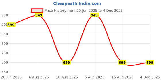 tatacliq.com DOMIN8 Blue Relaxed Fit Printed T-Shirt domin8 Price History Graph from 20 Jun 2025 to 4 Dec 2025