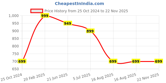 tatacliq.com DOMIN8 Green Slim Fit Trackpants domin8 Price History Graph from 25 Oct 2024 to 22 Nov 2025