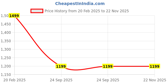 tatacliq.com DOMIN8 Grey Printed Sports Track Pants domin8 Price History Graph from 20 Feb 2025 to 22 Nov 2025