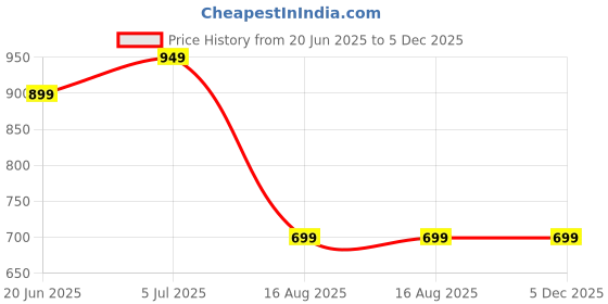 tatacliq.com DOMIN8 Grey Relaxed Fit Printed T-Shirt domin8 Price History Graph from 20 Jun 2025 to 4 Dec 2025