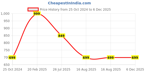 tatacliq.com DOMIN8 Grey Slim Fit Sports Trackpants domin8 Price History Graph from 25 Oct 2024 to 6 Dec 2025