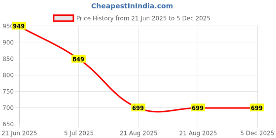 tatacliq.com DOMIN8 Grey Slim Fit Sports Trackpants domin8 Price History Graph from 21 Jun 2025 to 5 Dec 2025