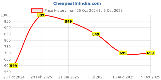 tatacliq.com Domin8 Grey Slim Fit Texture Trackpants domin8 Price History Graph from 25 Oct 2024 to 4 Oct 2025