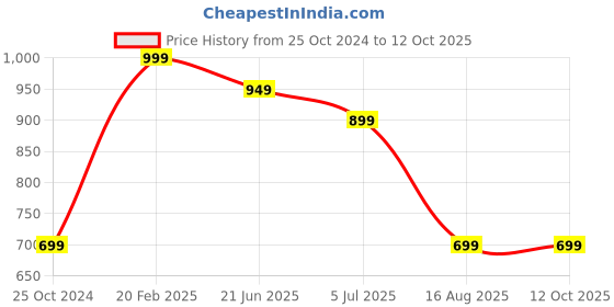 tatacliq.com DOMIN8 Grey Slim Fit Trackpants domin8 Price History Graph from 25 Oct 2024 to 12 Oct 2025