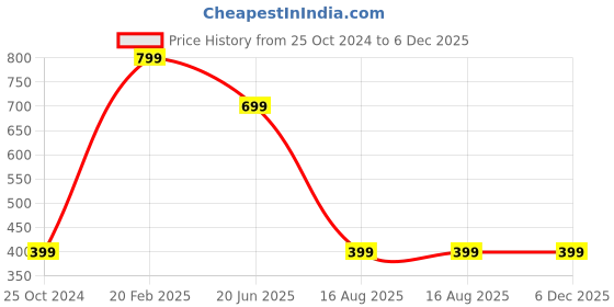 tatacliq.com DOMIN8 Light Grey Regular Fit Sports Shorts domin8 Price History Graph from 25 Oct 2024 to 5 Dec 2025