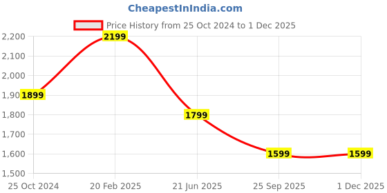 tatacliq.com DOMIN8 Light Khaki Slim Fit Sports Trackpants domin8 Price History Graph from 25 Oct 2024 to 30 Nov 2025