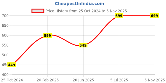 tatacliq.com DOMIN8 Navy Slim Fit Printed Tank tee domin8 Price History Graph from 25 Oct 2024 to 4 Nov 2025