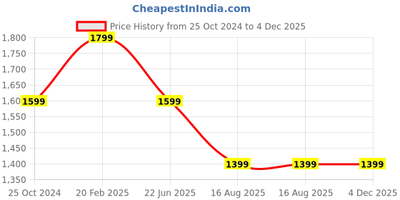 tatacliq.com DOMIN8 Navy Slim Fit Sports Trackpants domin8 Price History Graph from 25 Oct 2024 to 3 Dec 2025
