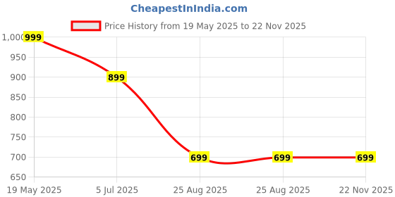 tatacliq.com DOMIN8 Navy Slim Fit Trackpants domin8 Price History Graph from 19 May 2025 to 22 Nov 2025