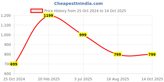 tatacliq.com DOMIN8 Olive Regular Fit Printed Sports Trackpants domin8 Price History Graph from 25 Oct 2024 to 14 Oct 2025