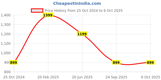 tatacliq.com DOMIN8 Peach Graphic Print High Rise Capris domin8 Price History Graph from 25 Oct 2024 to 6 Oct 2025