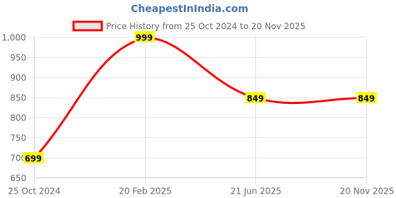 tatacliq.com DOMIN8 Red Cotton Pants domin8 Price History Graph from 25 Oct 2024 to 20 Nov 2025