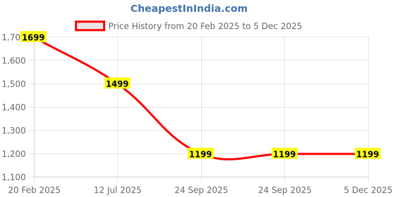 tatacliq.com DOMIN8 White Printed Sports Joggers domin8 Price History Graph from 20 Feb 2025 to 5 Dec 2025
