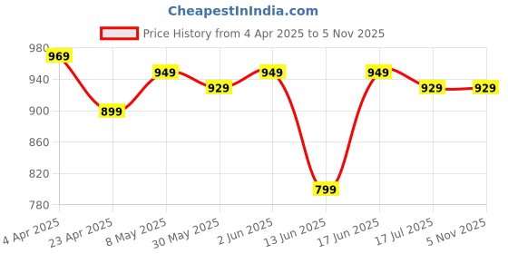 tatacliq.com Domyos by Decathlon Beige Plain Shorts domyos by decathlon Price History Graph from 4 Apr 2025 to 4 Nov 2025
