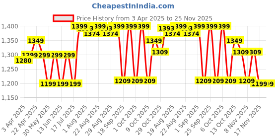 tatacliq.com DOMYOS By Decathlon Beige Plain Sweatshirt domyos by decathlon Price History Graph from 3 Apr 2025 to 25 Nov 2025