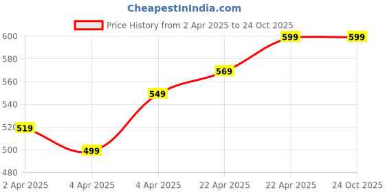 tatacliq.com Domyos By Decathlon Beige Slim Fit Sports T-Shirt domyos by decathlon Price History Graph from 2 Apr 2025 to 24 Oct 2025