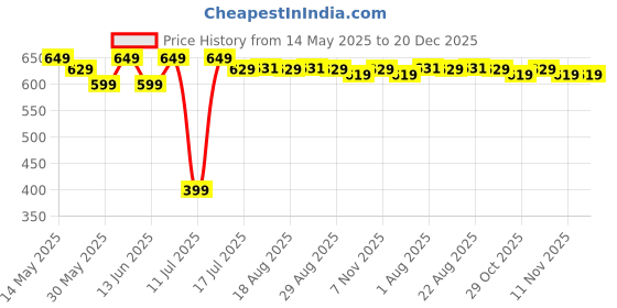 tatacliq.com Domyos by Decathlon Beige Slim Fit Sports T-Shirt domyos by decathlon Price History Graph from 14 May 2025 to 20 Dec 2025