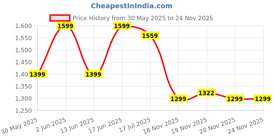 tatacliq.com Domyos by Decathlon Black One Size Backpack domyos by decathlon Price History Graph from 30 May 2025 to 24 Nov 2025