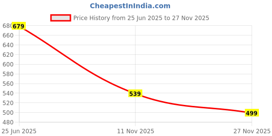 tatacliq.com DOMYOS By Decathlon Black Plain Gym T-Shirt domyos by decathlon Price History Graph from 25 Jun 2025 to 27 Nov 2025