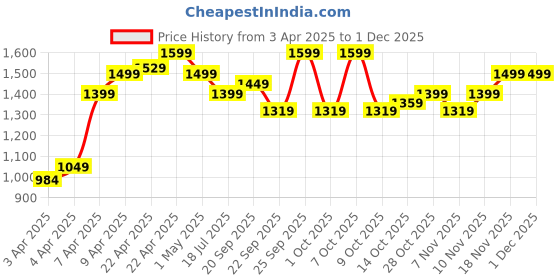 tatacliq.com DOMYOS By Decathlon Black Plain Jacket domyos by decathlon Price History Graph from 3 Apr 2025 to 30 Nov 2025