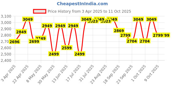 tatacliq.com DOMYOS By Decathlon Black Plain Jacket domyos by decathlon Price History Graph from 3 Apr 2025 to 10 Oct 2025