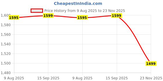 tatacliq.com Domyos by Decathlon Black Plain Jacket domyos by decathlon Price History Graph from 9 Aug 2025 to 23 Nov 2025