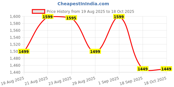 tatacliq.com Domyos by Decathlon Black Plain Jacket domyos by decathlon Price History Graph from 19 Aug 2025 to 18 Oct 2025
