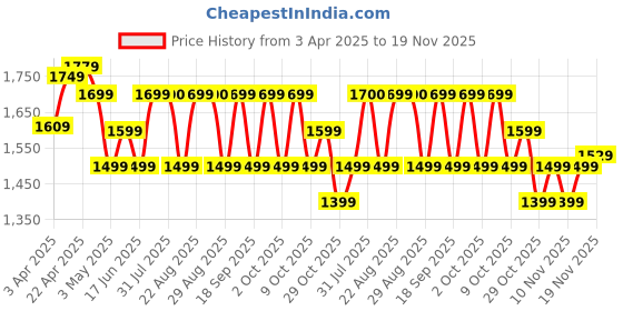 tatacliq.com DOMYOS By Decathlon Black Plain Leggings domyos by decathlon Price History Graph from 3 Apr 2025 to 19 Nov 2025