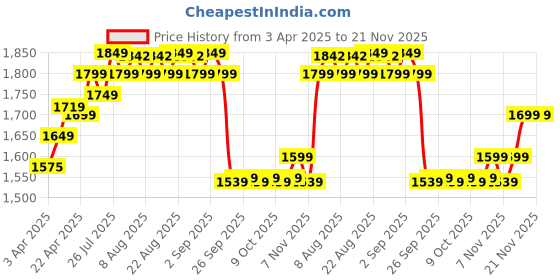 tatacliq.com DOMYOS By Decathlon Black Plain Leggings domyos by decathlon Price History Graph from 3 Apr 2025 to 20 Nov 2025