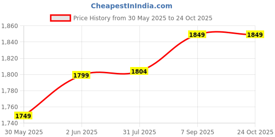 tatacliq.com Domyos by Decathlon Black Plain Leggings domyos by decathlon Price History Graph from 30 May 2025 to 23 Oct 2025