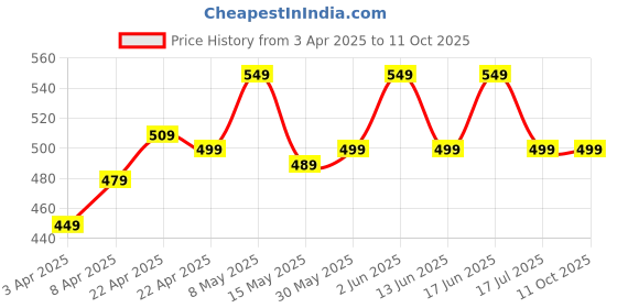 tatacliq.com DOMYOS By Decathlon Black Plain Shorts domyos by decathlon Price History Graph from 3 Apr 2025 to 11 Oct 2025