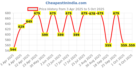 tatacliq.com DOMYOS By Decathlon Black Plain Shorts domyos by decathlon Price History Graph from 3 Apr 2025 to 5 Oct 2025