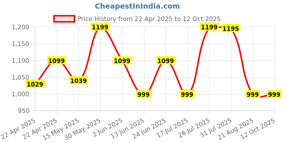tatacliq.com DOMYOS By Decathlon Black Plain Shorts domyos by decathlon Price History Graph from 22 Apr 2025 to 12 Oct 2025
