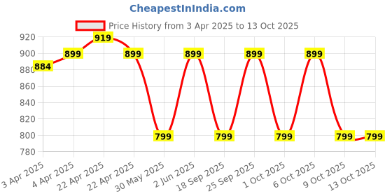 tatacliq.com DOMYOS By Decathlon Black Plain Shorts domyos by decathlon Price History Graph from 3 Apr 2025 to 12 Oct 2025