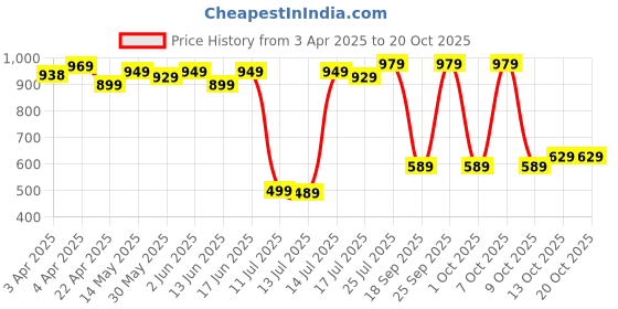 tatacliq.com DOMYOS By Decathlon Black Plain Shorts domyos by decathlon Price History Graph from 3 Apr 2025 to 18 Oct 2025