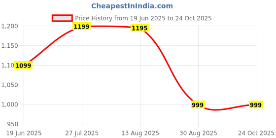 tatacliq.com Domyos by Decathlon Black Plain Shorts domyos by decathlon Price History Graph from 19 Jun 2025 to 23 Oct 2025
