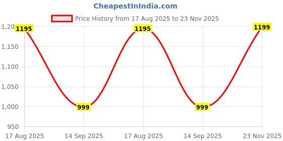 tatacliq.com Domyos by Decathlon Black Plain Shorts domyos by decathlon Price History Graph from 17 Aug 2025 to 23 Nov 2025