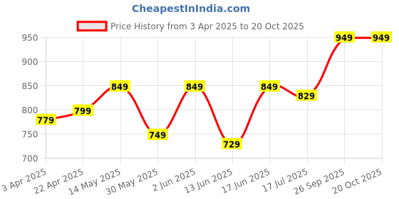 tatacliq.com DOMYOS By Decathlon Black Plain Sports Bra domyos by decathlon Price History Graph from 3 Apr 2025 to 20 Oct 2025