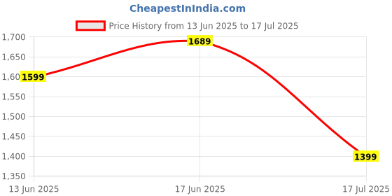 tatacliq.com Domyos by Decathlon Black Plain Sports Bra domyos by decathlon Price History Graph from 13 Jun 2025 to 17 Jul 2025