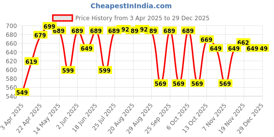 tatacliq.com DOMYOS By Decathlon Black Plain Tank Top domyos by decathlon Price History Graph from 3 Apr 2025 to 28 Dec 2025