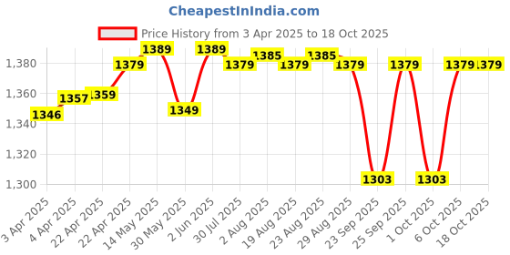 tatacliq.com DOMYOS By Decathlon Black Print Leggings domyos by decathlon Price History Graph from 3 Apr 2025 to 18 Oct 2025