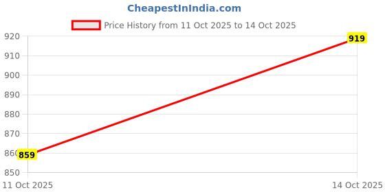 tatacliq.com Domyos By Decathlon Black Regular Fit Tank Tee domyos by decathlon Price History Graph from 11 Oct 2025 to 14 Oct 2025