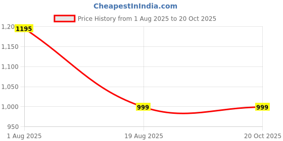 tatacliq.com Domyos by Decathlon Black Slim Fit Self Pattern Sports T-Shirt domyos by decathlon Price History Graph from 1 Aug 2025 to 20 Oct 2025