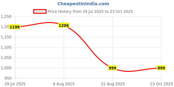 tatacliq.com Domyos by Decathlon Black Slim Fit Sports Shorts domyos by decathlon Price History Graph from 29 Jul 2025 to 23 Oct 2025