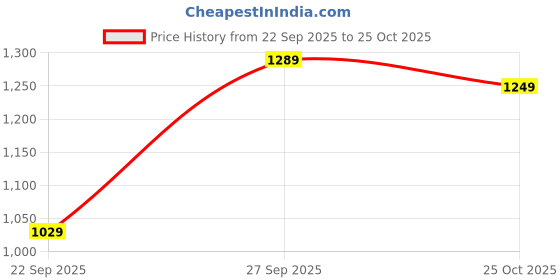 tatacliq.com Domyos by Decathlon Black Slim Fit Sports Sweatshirt domyos by decathlon Price History Graph from 22 Sep 2025 to 25 Oct 2025