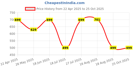 tatacliq.com Domyos by Decathlon Black Slim Fit Sports T-Shirt domyos by decathlon Price History Graph from 22 Apr 2025 to 24 Oct 2025