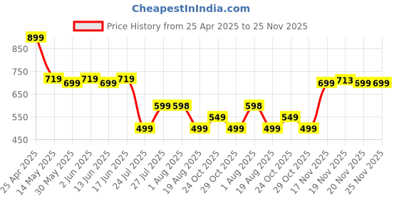 tatacliq.com Domyos by Decathlon Blend Textured 2.5-5 - 35/38 Socks domyos by decathlon Price History Graph from 25 Apr 2025 to 25 Nov 2025