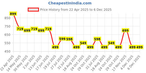 tatacliq.com Domyos by Decathlon Blend Textured 5.5-8 - 39/42 Socks domyos by decathlon Price History Graph from 22 Apr 2025 to 6 Dec 2025