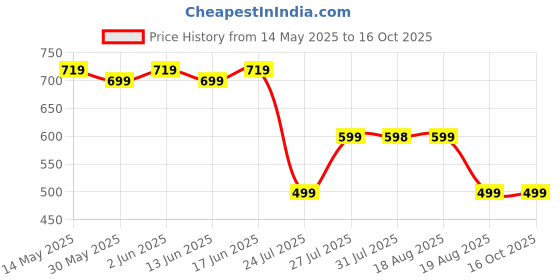 tatacliq.com Domyos by Decathlon Blend Textured 8.5-11 - 43/46 Socks domyos by decathlon Price History Graph from 14 May 2025 to 16 Oct 2025