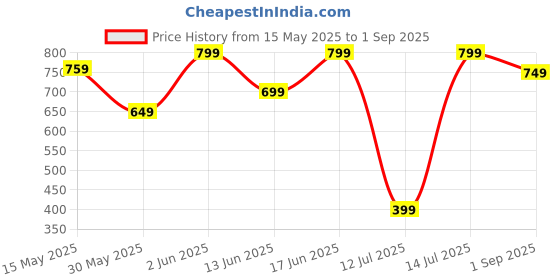 tatacliq.com Domyos by Decathlon Blue Slim Fit Sports Shorts domyos by decathlon Price History Graph from 15 May 2025 to 1 Sep 2025
